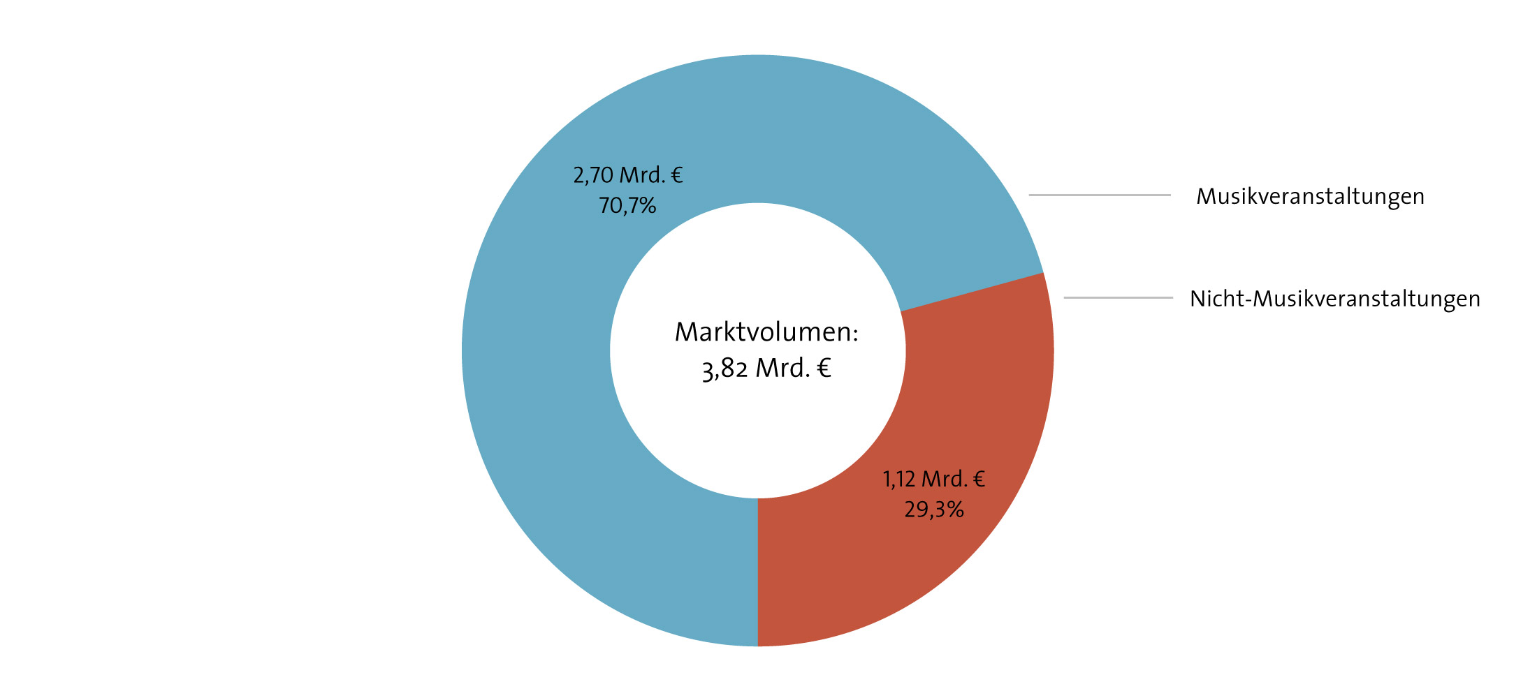 Abbildung: Umsatzverteilung des Veranstaltungsmarkts 2013