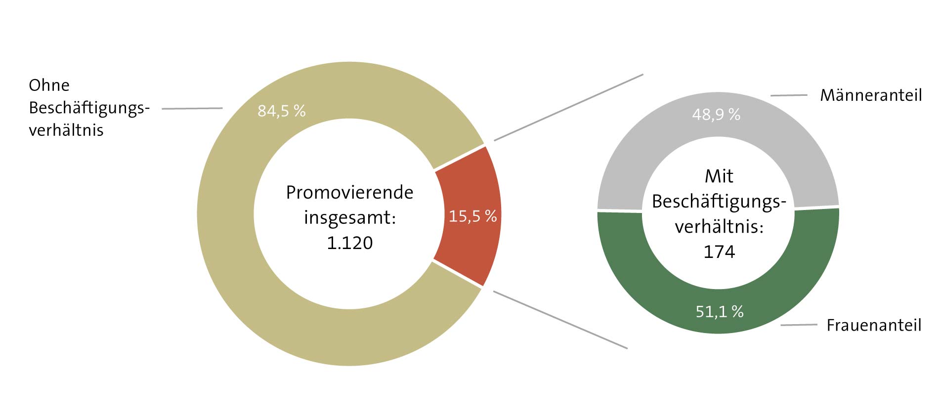 Abbildung: Anteile der Promovierenden mit / ohne Beschäftigungsverhältnis