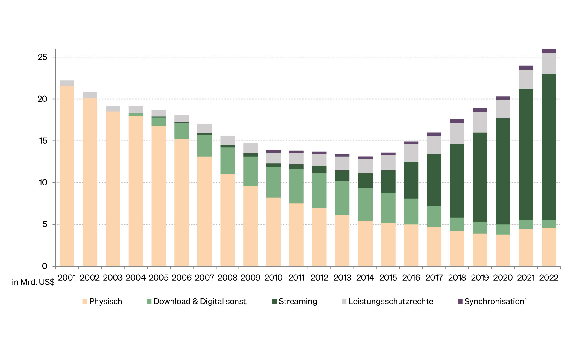 Abbildung: Entwicklung des weltweiten Umsatzes 2001 bis 2022