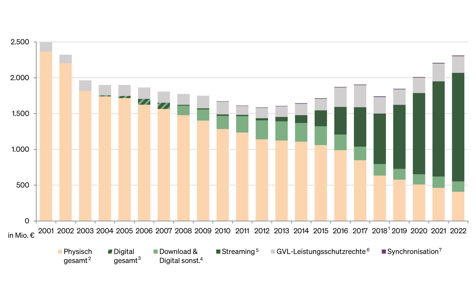 Abbildung: Entwicklung des Umsatzes in Deutschland 2001 bis 2022