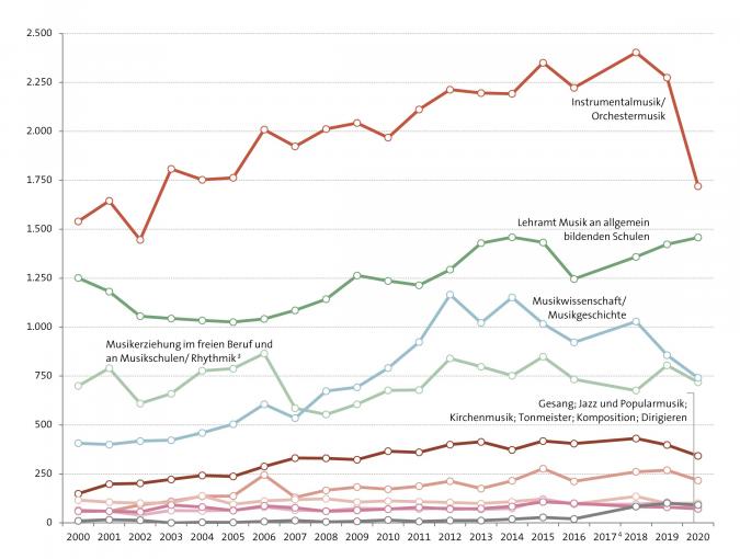Abbildung: Entwicklung der Abschlussprüfungszahlen seit 2000