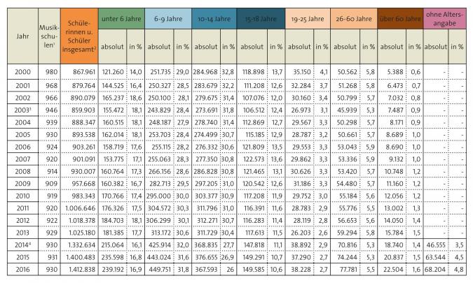 Tabelle: Schülerzahlen und Altersverteilung