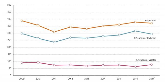 Abbildung:  Entwicklung der Studierendenzahlen seit 2009