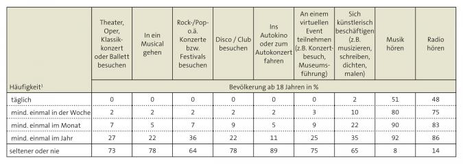 Tabelle: Freizeitaktivitäten in Deutschland 2020