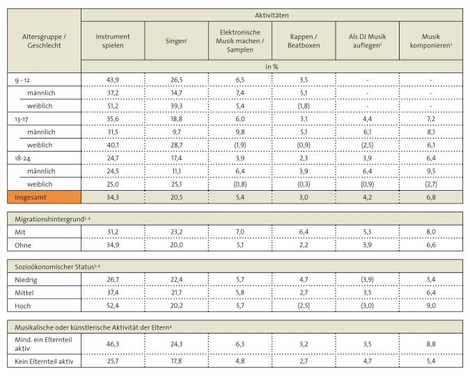 Tabelle: Musikalische Aktivitäten von 9- bis 24-Jährigen 2011/12