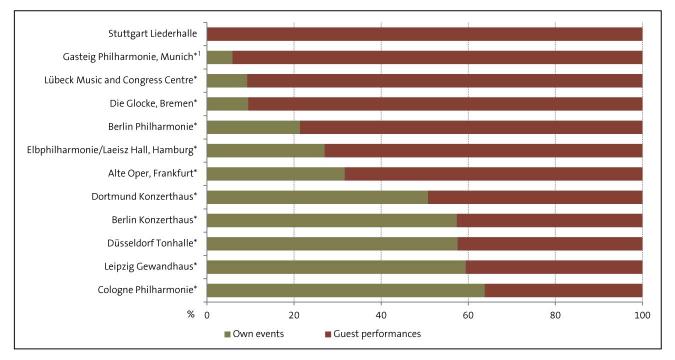 Figure: Own and guest performances at concert halls (2016-17)