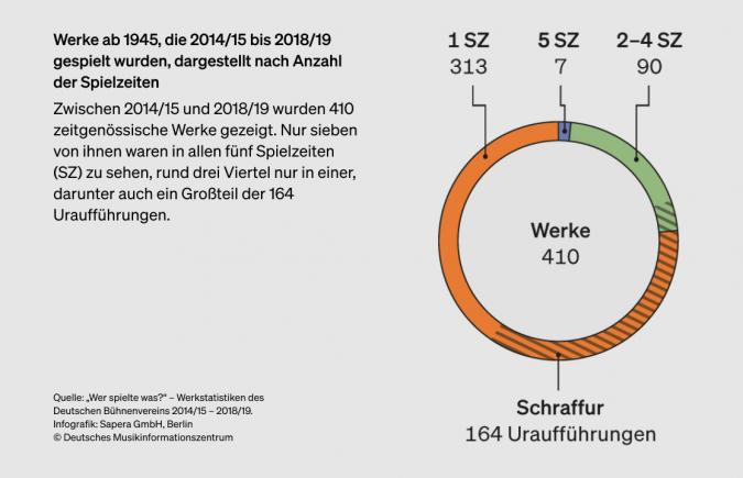Abbildung 4: Aufführungen Zeitgenössicher Werke 2014/15 bis 2018/19