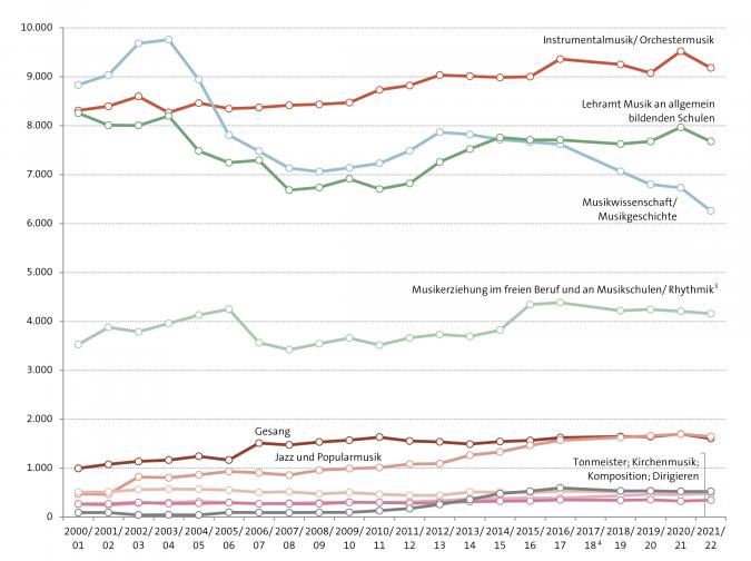 Abbildung: Entwicklung der Studierendenzahlen in den einzelnen Studienrichtungen seit dem Wintersemester 2000/01