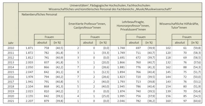 Tabelle: Universitäten, Pädagogische Hochschulen, Fachhochschulen:Nebenberufliches Personal