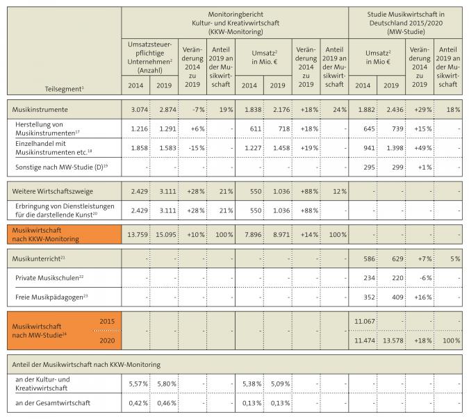 Tabelle 2: Unternehmen und Umsätze in der Musikwirtschaft nach Teilsegmenten