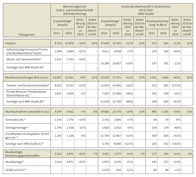Tabelle 1: Erwerbstätigkeit und Einkommen in der Musikwirtschaft nach Teilsegmenten