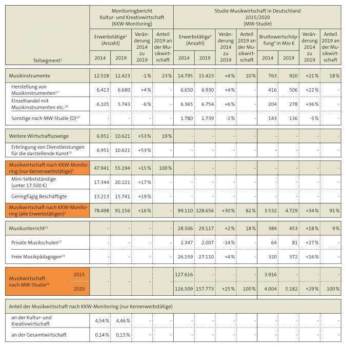 Tabelle 2: Erwerbstätigkeit und Einkommen in der Musikwirtschaft nach Teilsegmenten