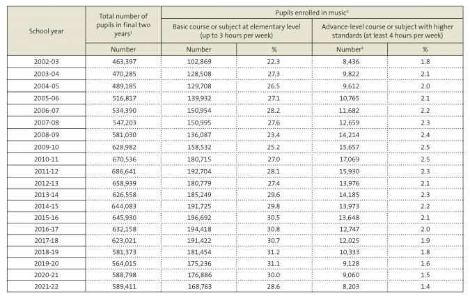 Table: Development of pupil numbers in music since 2002-03