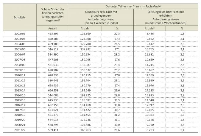 Tabelle: Entwicklung der Schülerzahlen im Fach Musik seit 2002/03