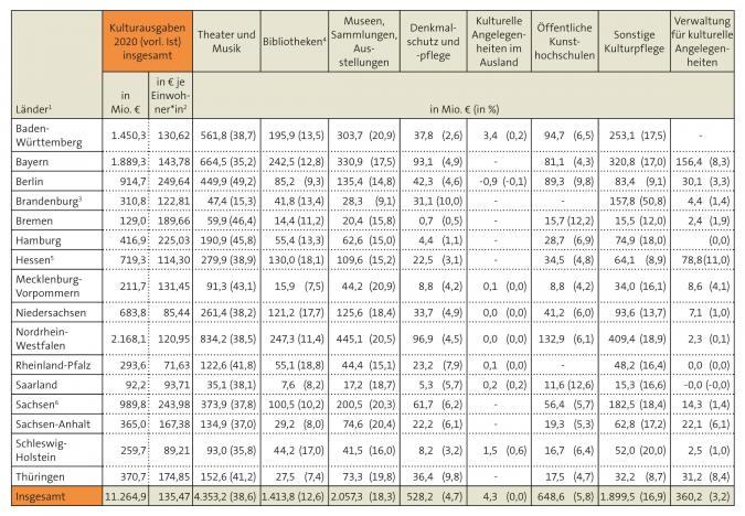 Tabelle: Verteilung der öffentlichen Ausgaben für Kultur auf die verschiedenen Kulturbereiche nach Ländern