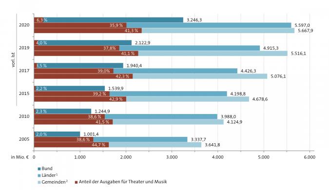 Abbildung: Kulturausgaben insgesamt und Anteil Theater und Musik nach Körperschaftsgruppen