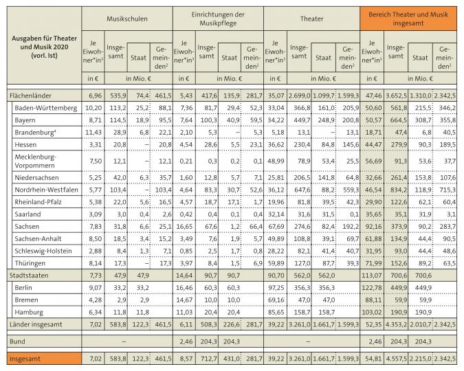 Tabelle: Öffentliche Ausgaben für Theater und Musik nach Körperschaftsgruppen, Ländern und Aufgabenbereichen