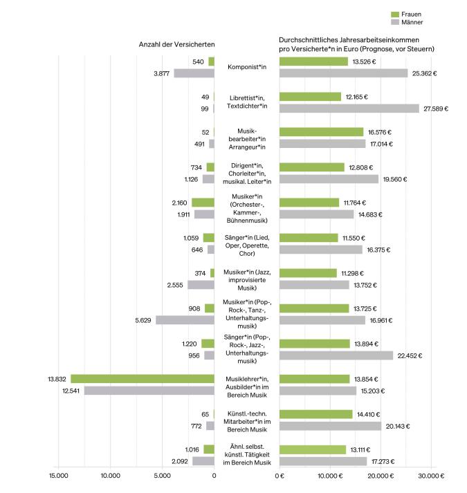 Abbildung: Balkendiagramm Versichertenbestand und Einkommen von Männern und Frauen