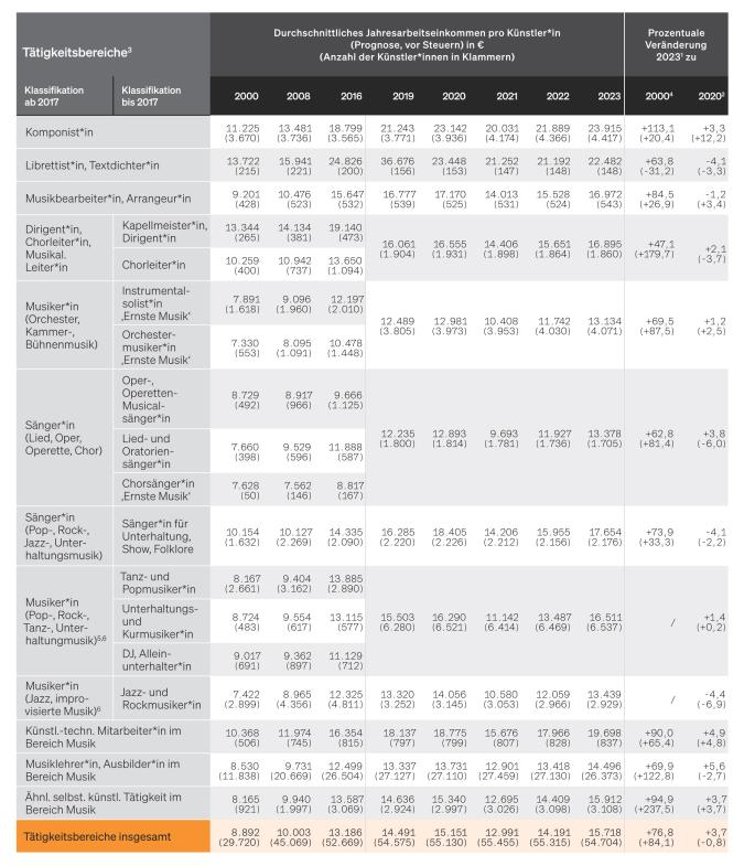 Tabelle: Freiberuflich Tätige in der Sparte Musik nach Durchschnittseinkommen und Tätigkeitsbereich
