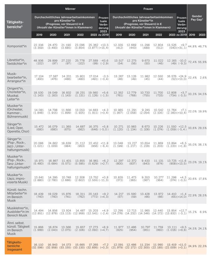Tabelle: Geschlechtervergleich: Freiberuflich Tätige in der Sparte Musik nach Durchschnittseinkommen und Tätigkeitsbereich