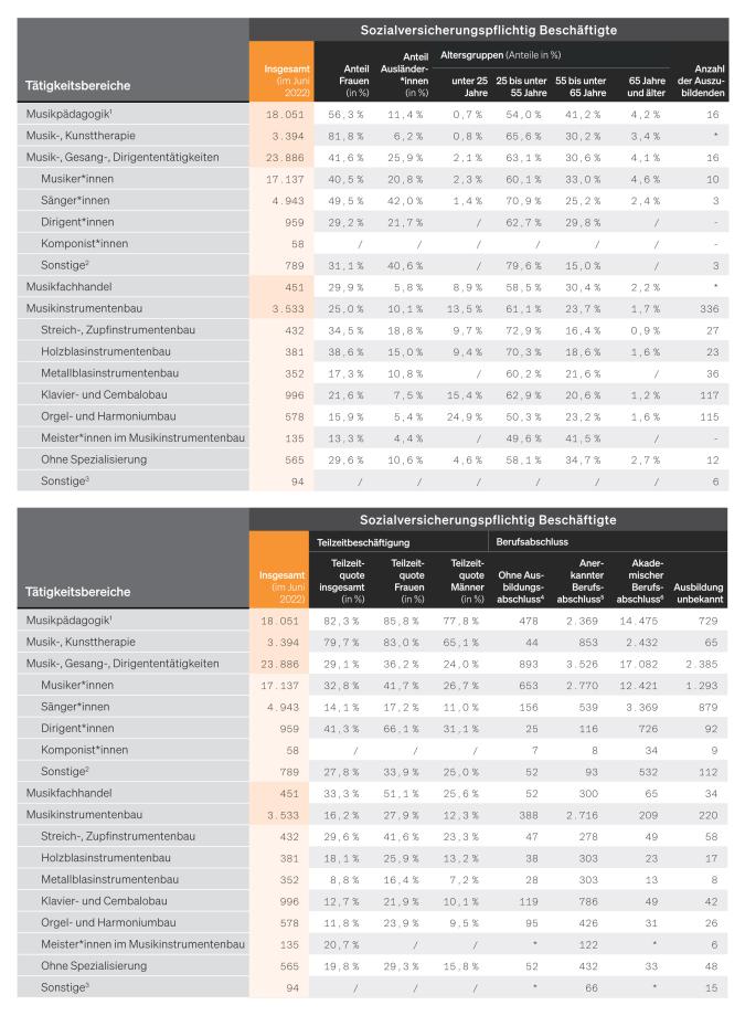 Tabelle: Sozialversicherungspflichtige Beschäftigung in Musikberufen (Juni 2022)