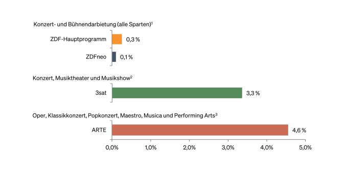 Abbildung: Anteil der Sendezeit für Musik am jeweiligen Gesamtprogramm 2022