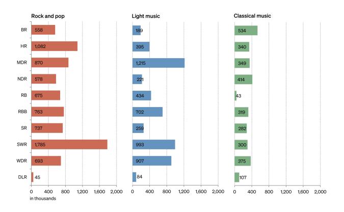 Figure: Bar charts for classical music, light music and rock and pop