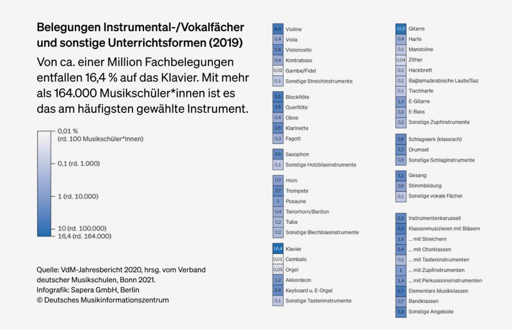 Abbildung: Belegungen Instrumental-/Vokalfächer und sonstige Unterrichtsformen (2019)