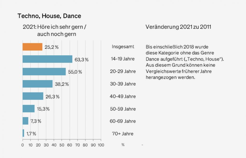 Abbildung: Präferenzen für das Genre "Techno, House, Dance" nach Altersgruppen