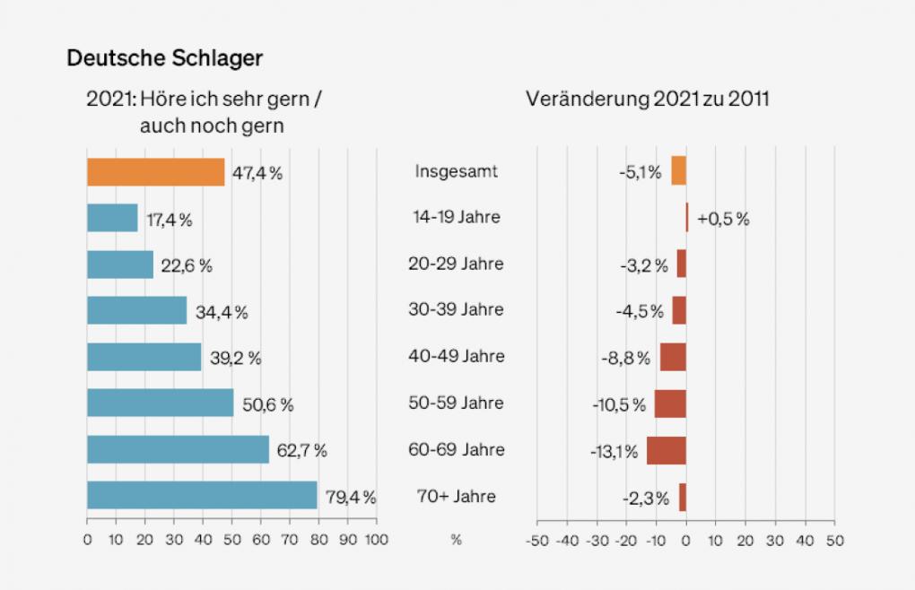 Abbildung: Präferenzen für "Deutsche Schlager" nach Altersgruppen