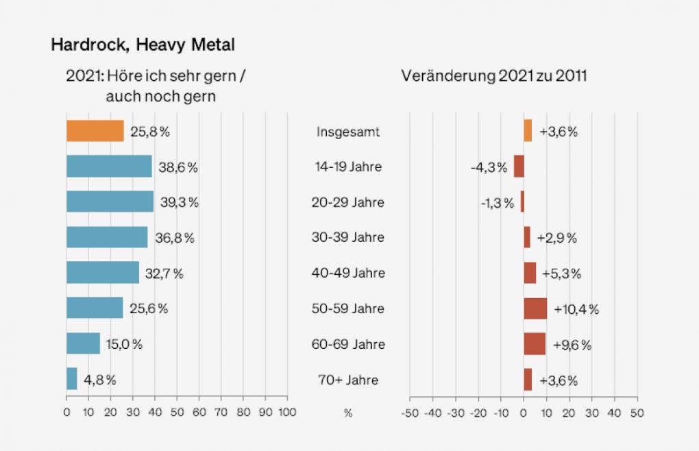 Abbildung: Präferenzen für das Genre "Hardrock, Heavy Metal" nach Altersgruppen