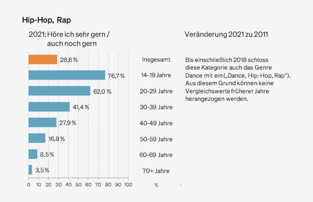 Abbildung: Präferenzen für das Genre "Hip Hop, Rap" nach Altersgruppen