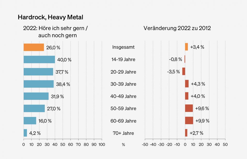 Abbildung: Präferenzen für Hardrock und Heavy Metal nach Altersgruppen