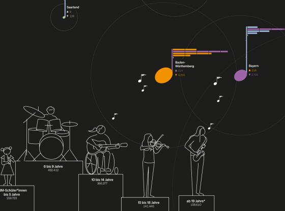 Teaserfoto: Infografik Wege zur Musik (Bildausschnitt)
